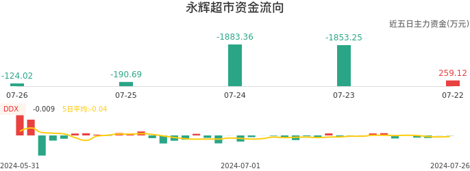 资金面-资金流向图：永辉超市股票资金面分析报告