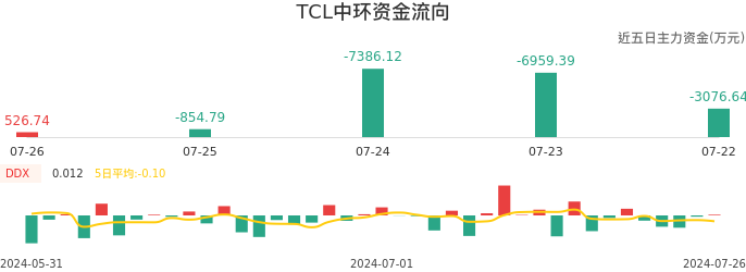 资金面-资金流向图：TCL中环股票资金面分析报告
