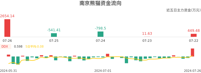 资金面-资金流向图：南京熊猫股票资金面分析报告