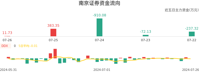 资金面-资金流向图：南京证券股票资金面分析报告