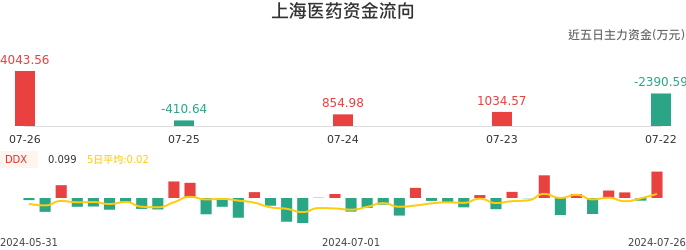 资金面-资金流向图：上海医药股票资金面分析报告