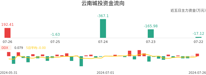 资金面-资金流向图：云南城投股票资金面分析报告