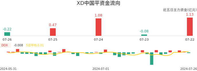 资金面-资金流向图：XD中国平股票资金面分析报告