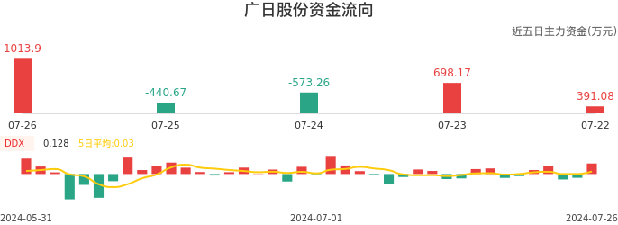 资金面-资金流向图：广日股份股票资金面分析报告