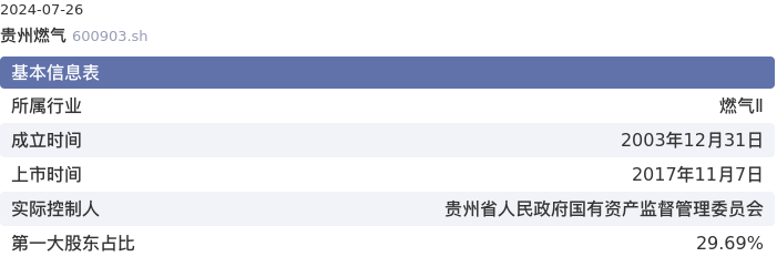 基本面-公司信息：贵州燃气股票基本面分析报告