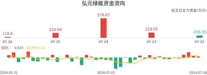 资金面-资金流向图：弘元绿能股票资金面分析报告
