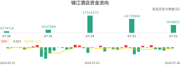 资金面-资金流向图：锦江酒店股票资金面分析报告