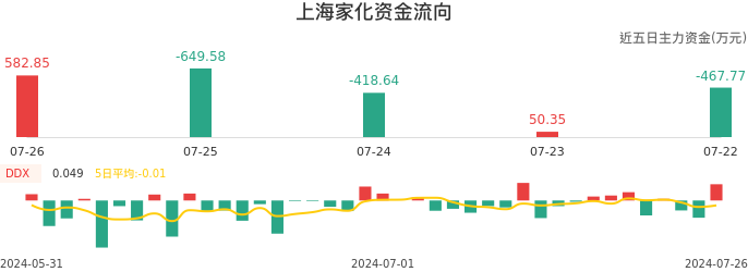 资金面-资金流向图：上海家化股票资金面分析报告