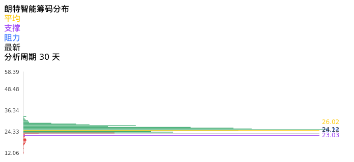 技术面-筹码分布、MACD图：朗特智能股票技术面分析报告