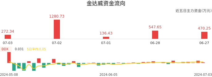 资金面-资金流向图：金达威股票资金面分析报告