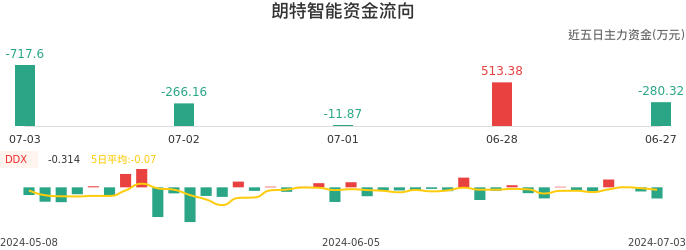 资金面-资金流向图：朗特智能股票资金面分析报告