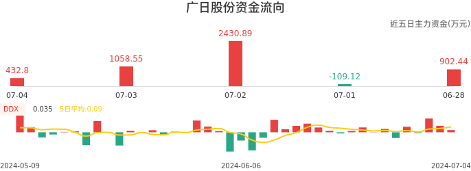 资金面-资金流向图：广日股份股票资金面分析报告
