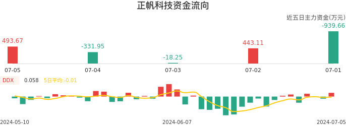 资金面-资金流向图：正帆科技股票资金面分析报告