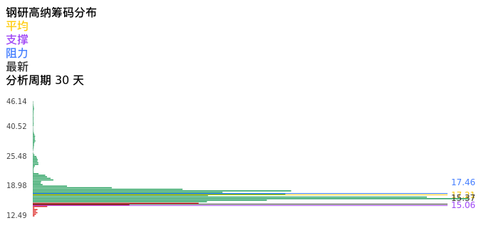 技术面-筹码分布、MACD图：钢研高纳股票技术面分析报告