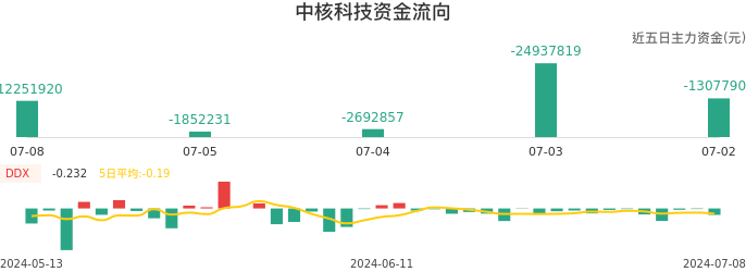 资金面-资金流向图：中核科技股票资金面分析报告