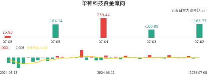 资金面-资金流向图：华神科技股票资金面分析报告