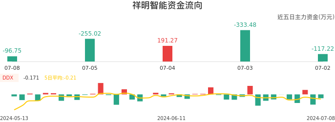 资金面-资金流向图：祥明智能股票资金面分析报告