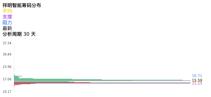 技术面-筹码分布、MACD图：祥明智能股票技术面分析报告