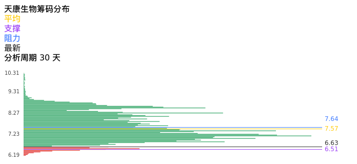 技术面-筹码分布、MACD图：天康生物股票技术面分析报告