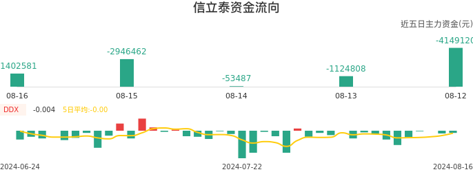 资金面-资金流向图:信立泰股票资金面分析报告
