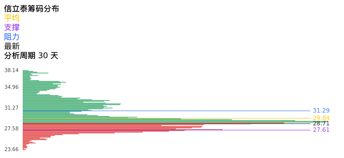 技术面-筹码分布、MACD图:信立泰股票技术面分析报告