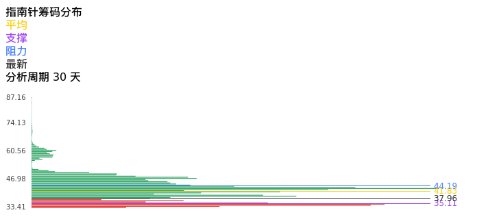 技术面-筹码分布、MACD图：指南针股票技术面分析报告