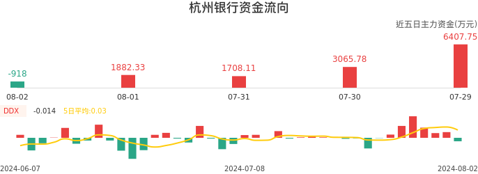 资金面-资金流向图：杭州银行股票资金面分析报告