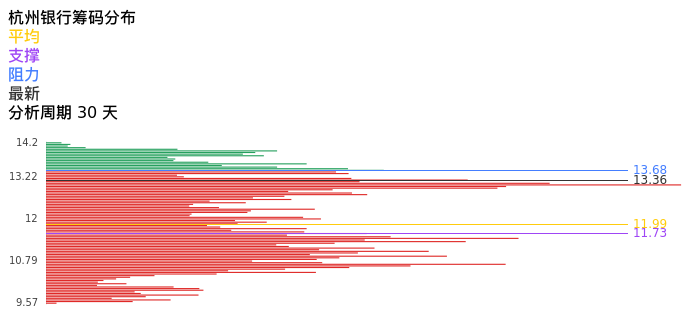 技术面-筹码分布、MACD图：杭州银行股票技术面分析报告