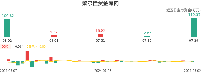 资金面-资金流向图：敷尔佳股票资金面分析报告