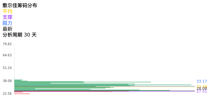 技术面-筹码分布、MACD图：敷尔佳股票技术面分析报告