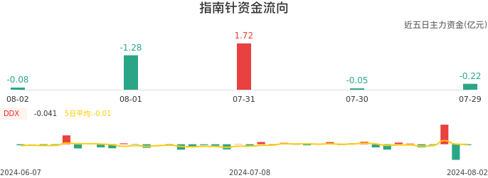 资金面-资金流向图：指南针股票资金面分析报告