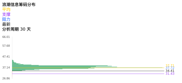 技术面-筹码分布、MACD图：浪潮信息股票技术面分析报告