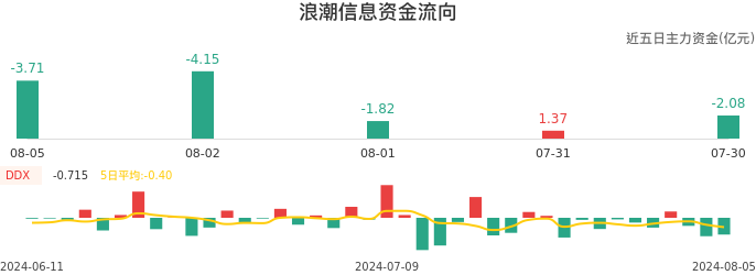 资金面-资金流向图：浪潮信息股票资金面分析报告