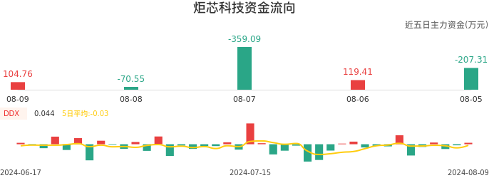 资金面-资金流向图：炬芯科技股票资金面分析报告
