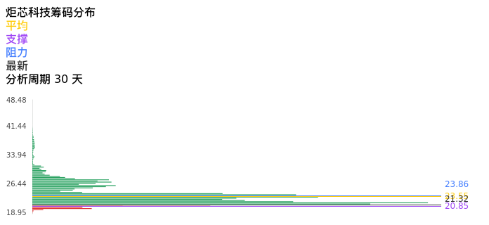技术面-筹码分布、MACD图：炬芯科技股票技术面分析报告