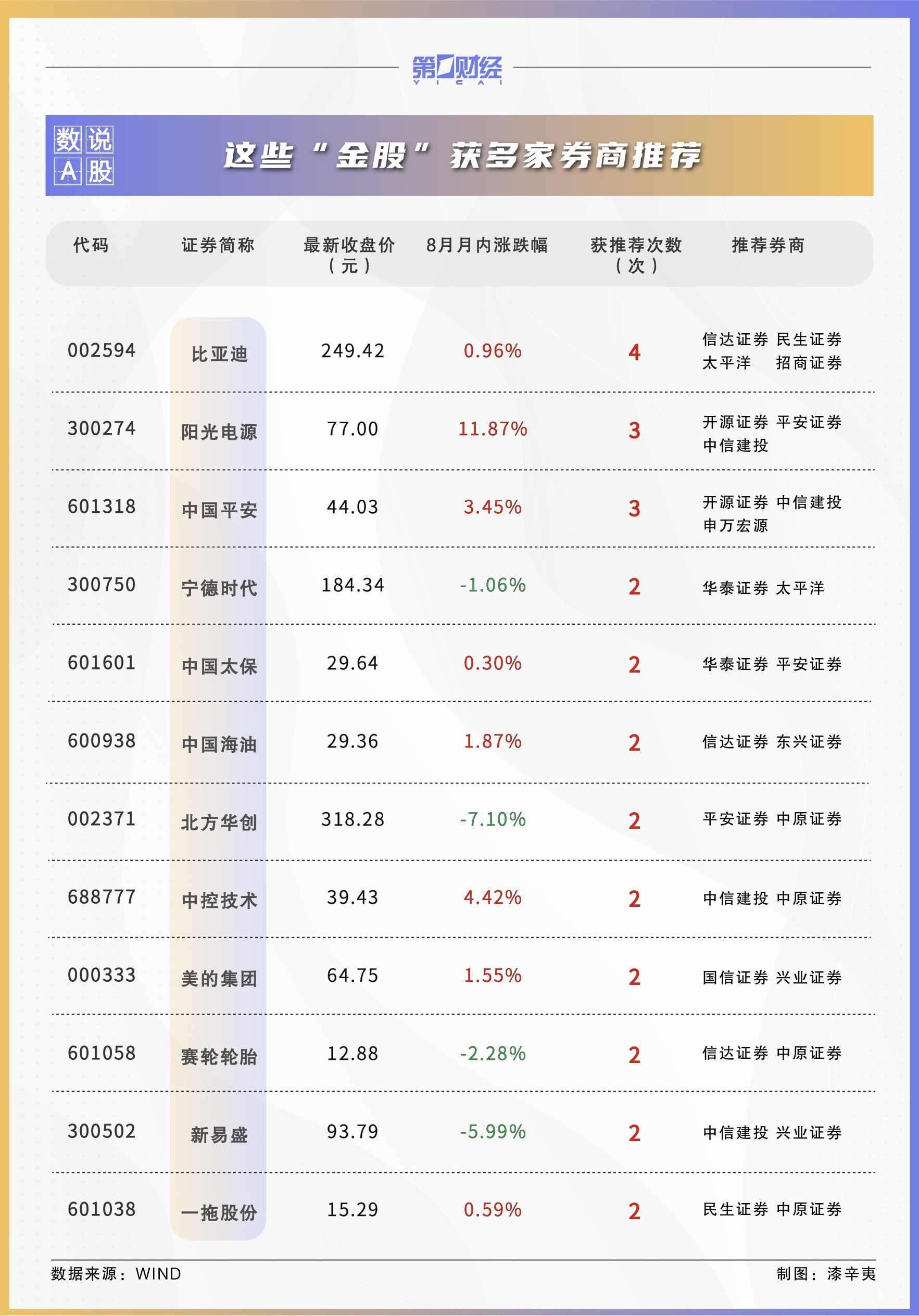 券商9月金股出炉:这些股获力挺,看好消费,科技板块