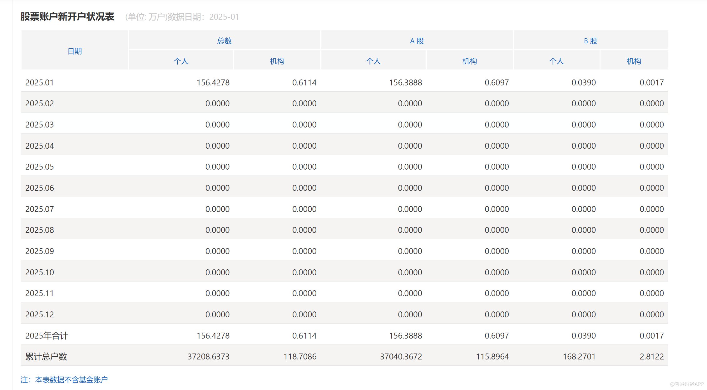 2025年首月A股开户数156.3888万户开户数超上年6个月份_九方智投