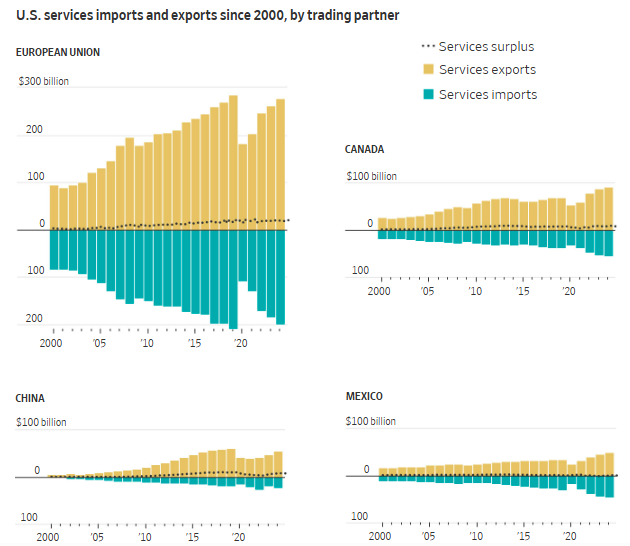 帮特朗普好好算算这笔账？全球开始瞄准：美国庞大的服务贸易顺差！_九方智投