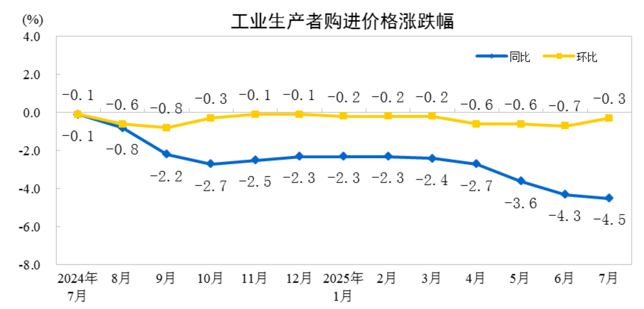 国家统计局：7月CPI同比持平PPI环比降幅收窄_九方智投
