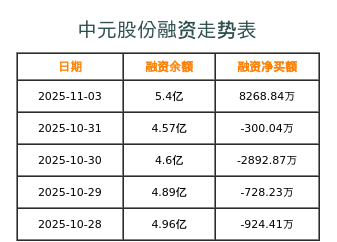 中元股份融资表