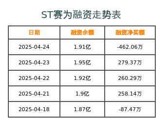 赛为智能融资表