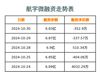 航宇微融资表