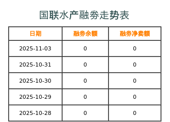 国联水产融券表