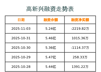 高新兴融资表