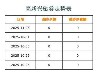 高新兴融券表