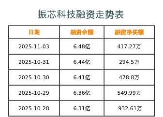 振芯科技融资表