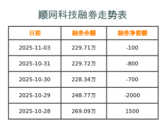 顺网科技融券表