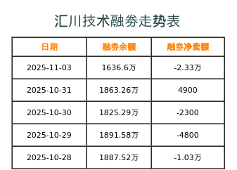 汇川技术融券表