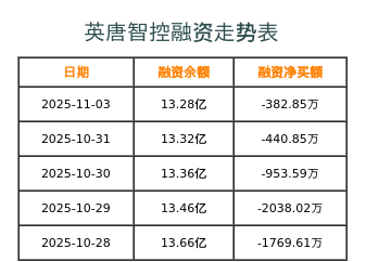 英唐智控融资表