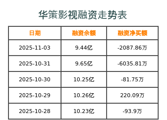 华策影视融资表